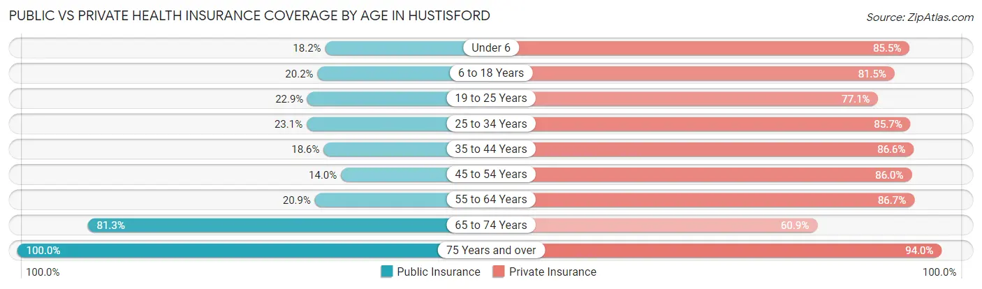 Public vs Private Health Insurance Coverage by Age in Hustisford