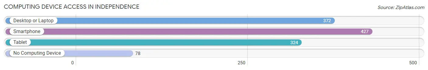 Computing Device Access in Independence