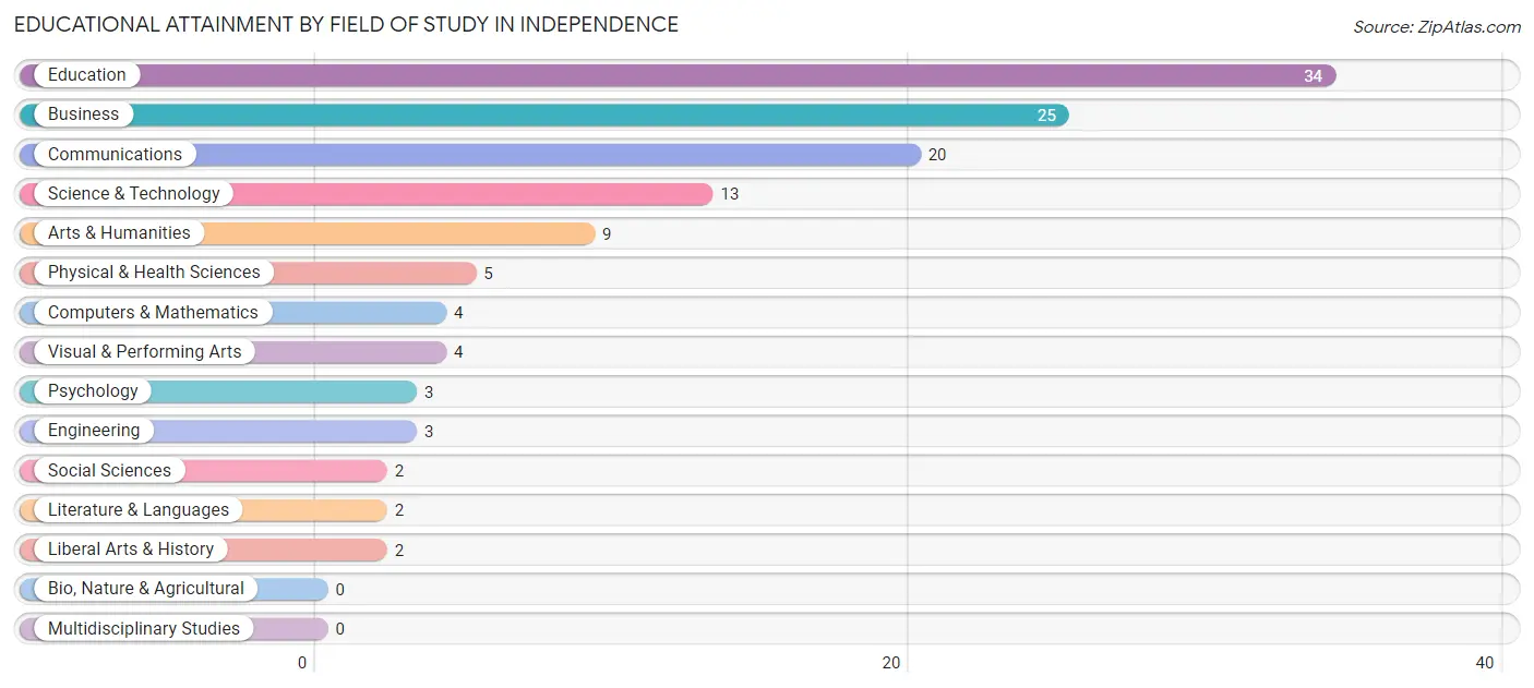 Educational Attainment by Field of Study in Independence