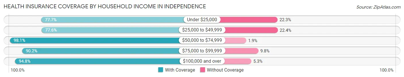 Health Insurance Coverage by Household Income in Independence