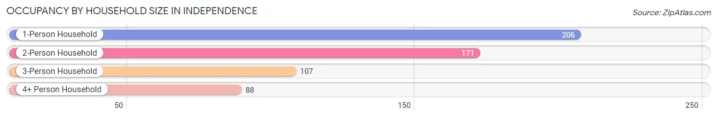 Occupancy by Household Size in Independence