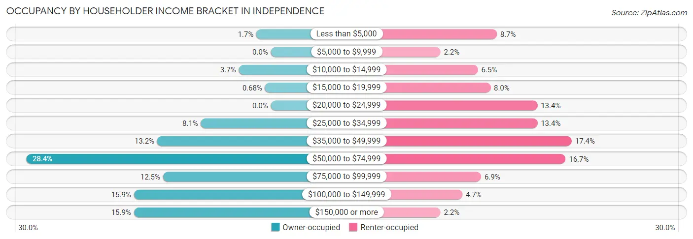 Occupancy by Householder Income Bracket in Independence