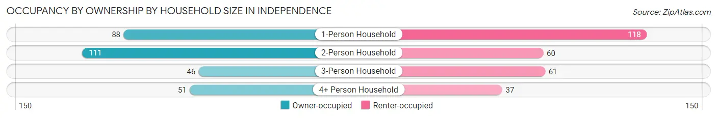 Occupancy by Ownership by Household Size in Independence
