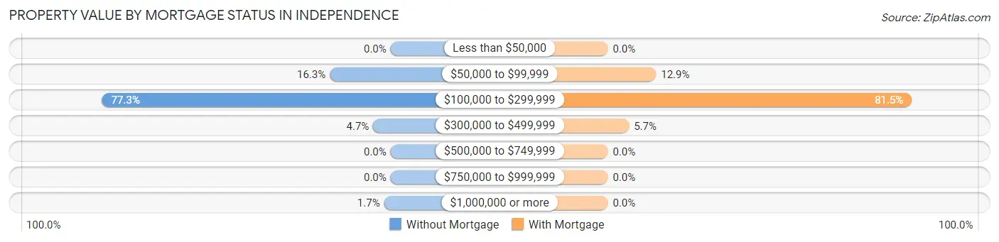 Property Value by Mortgage Status in Independence