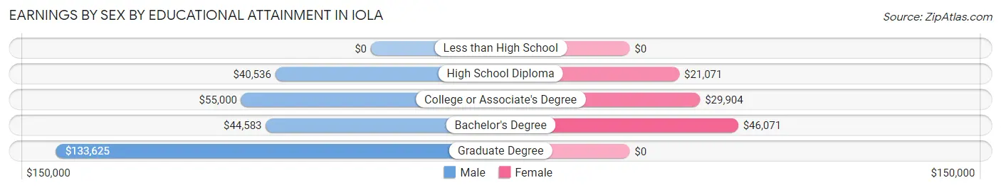Earnings by Sex by Educational Attainment in Iola
