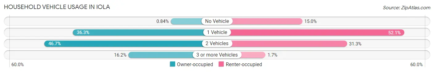 Household Vehicle Usage in Iola
