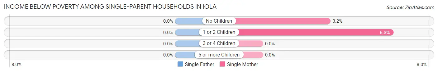 Income Below Poverty Among Single-Parent Households in Iola