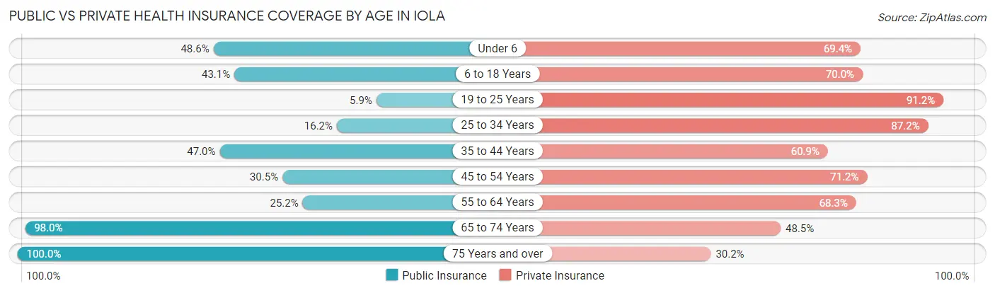 Public vs Private Health Insurance Coverage by Age in Iola