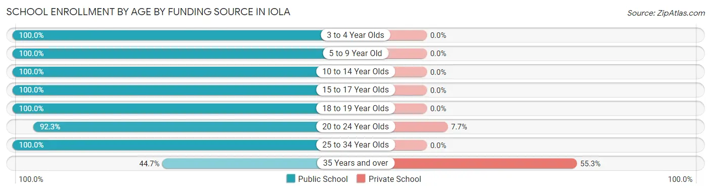 School Enrollment by Age by Funding Source in Iola