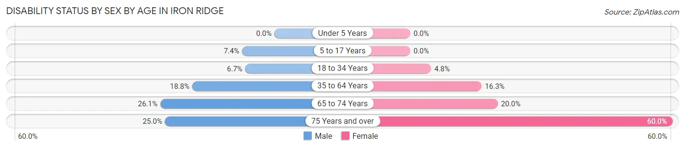 Disability Status by Sex by Age in Iron Ridge