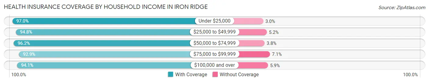 Health Insurance Coverage by Household Income in Iron Ridge