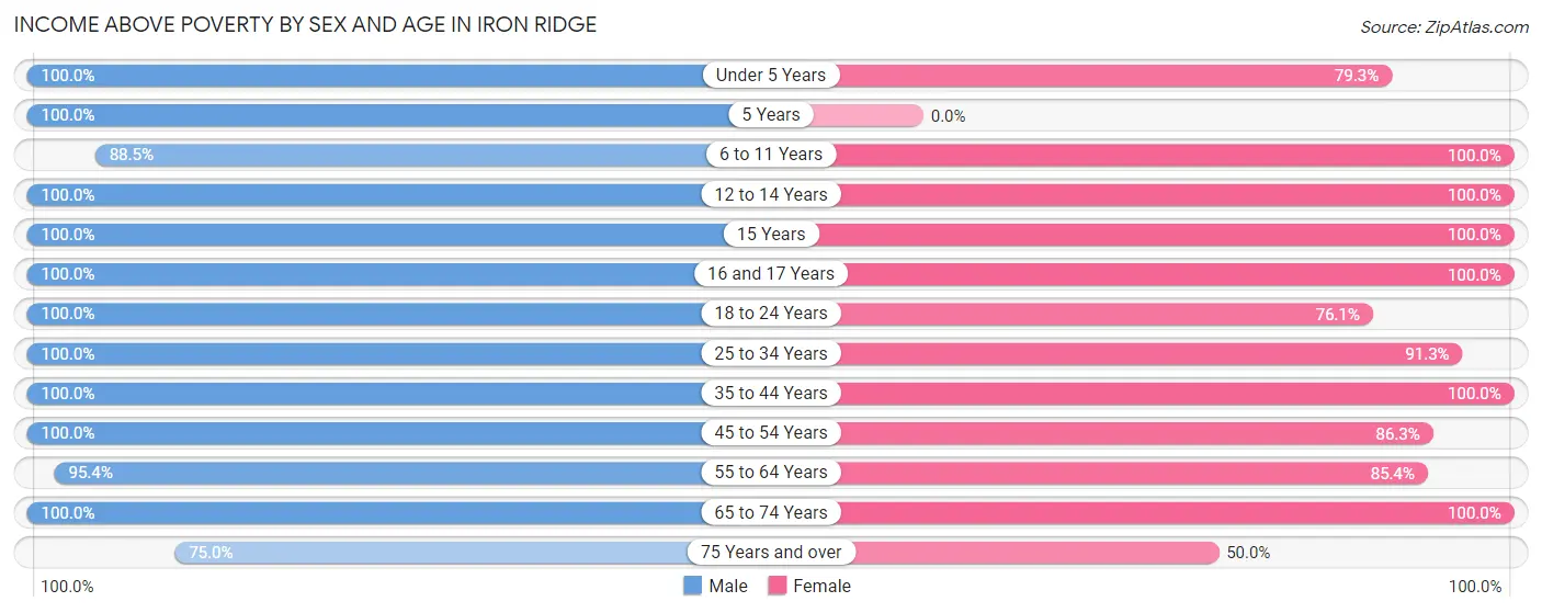 Income Above Poverty by Sex and Age in Iron Ridge
