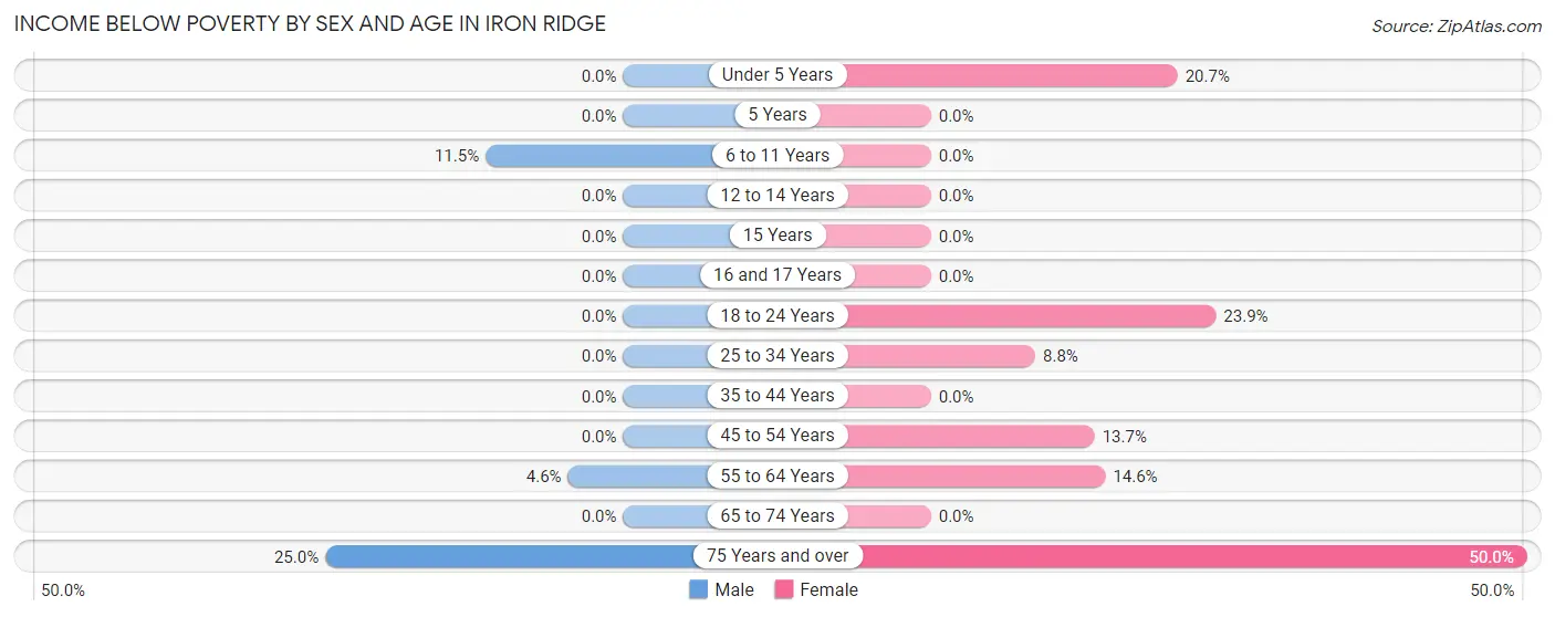 Income Below Poverty by Sex and Age in Iron Ridge