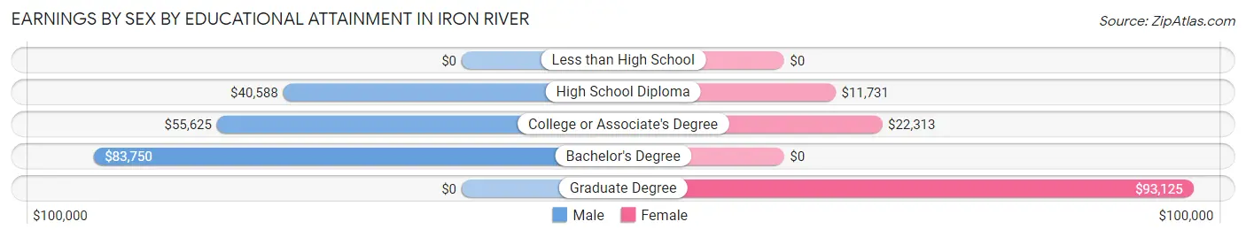 Earnings by Sex by Educational Attainment in Iron River