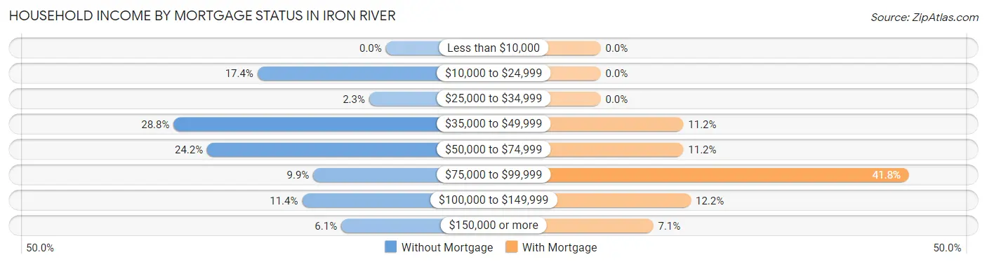 Household Income by Mortgage Status in Iron River
