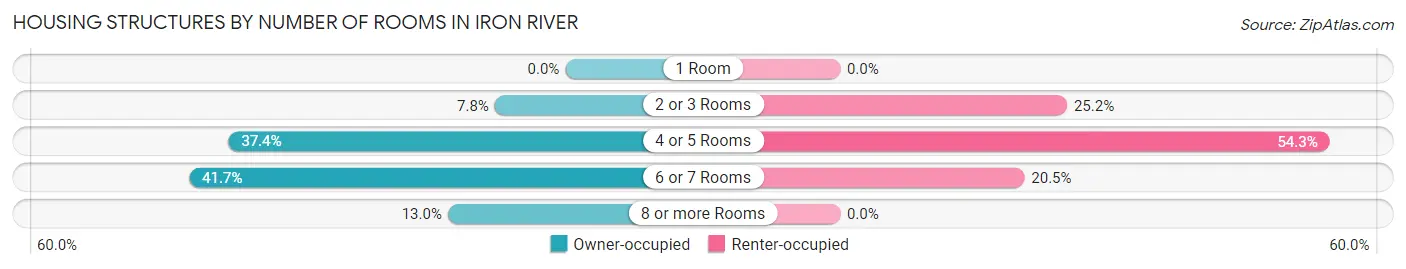 Housing Structures by Number of Rooms in Iron River