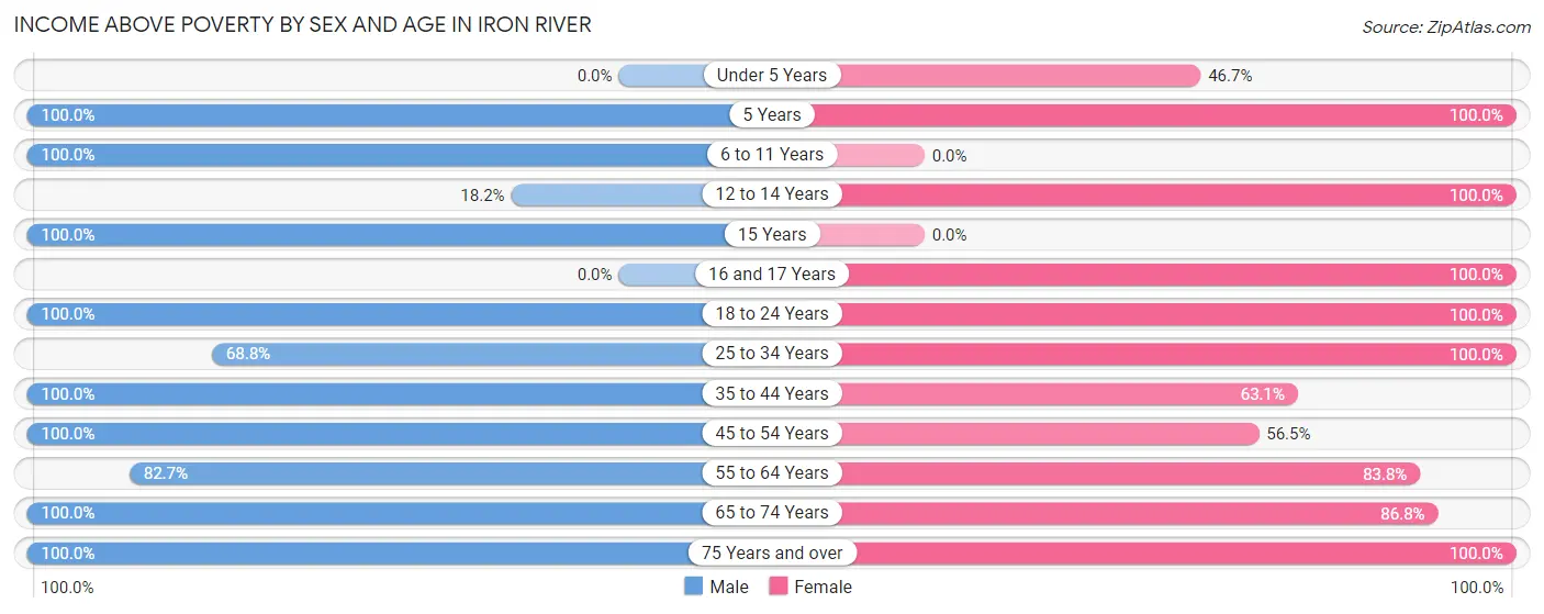 Income Above Poverty by Sex and Age in Iron River