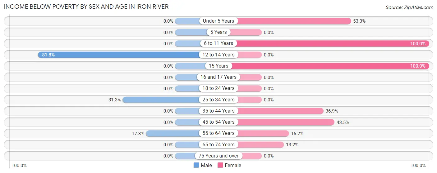 Income Below Poverty by Sex and Age in Iron River