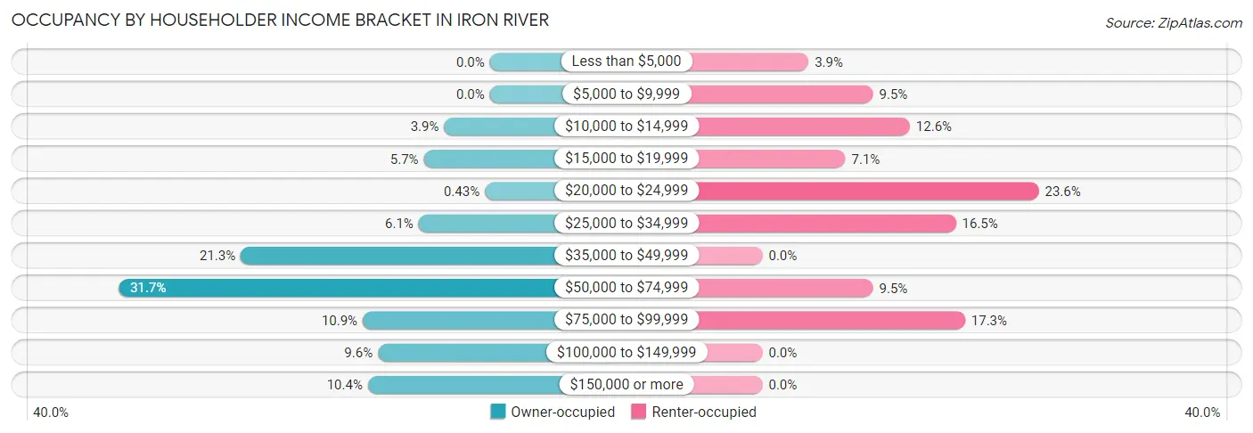 Occupancy by Householder Income Bracket in Iron River