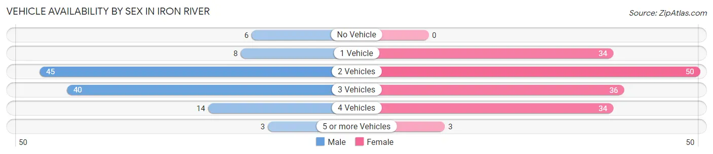 Vehicle Availability by Sex in Iron River