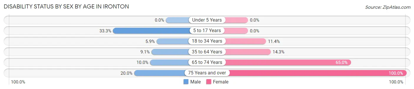 Disability Status by Sex by Age in Ironton