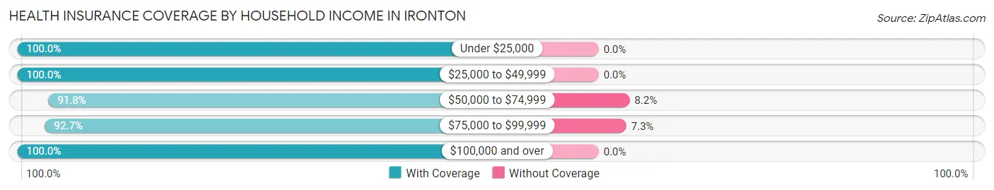 Health Insurance Coverage by Household Income in Ironton