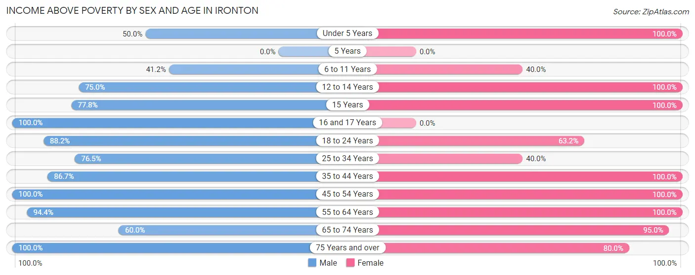 Income Above Poverty by Sex and Age in Ironton