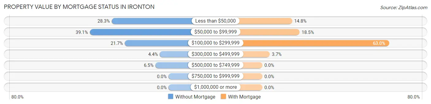 Property Value by Mortgage Status in Ironton