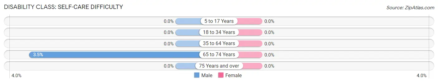 Disability in Ixonia: <span>Self-Care Difficulty</span>