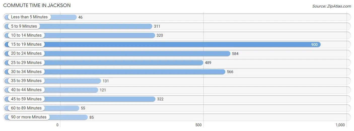 Commute Time in Jackson