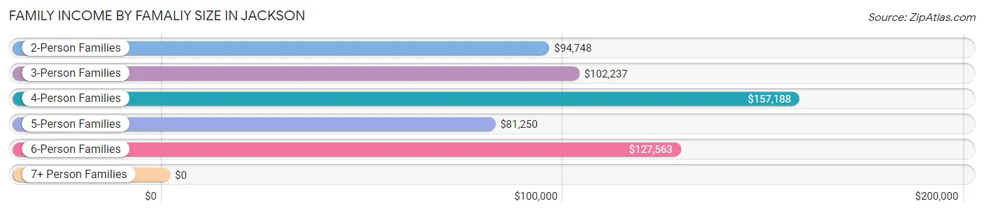 Family Income by Famaliy Size in Jackson