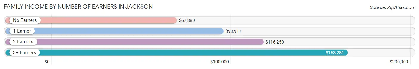 Family Income by Number of Earners in Jackson