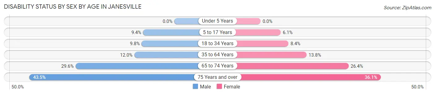 Disability Status by Sex by Age in Janesville