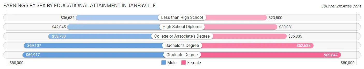 Earnings by Sex by Educational Attainment in Janesville