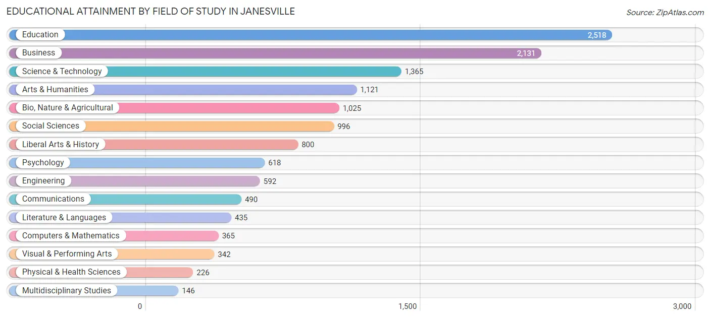 Educational Attainment by Field of Study in Janesville
