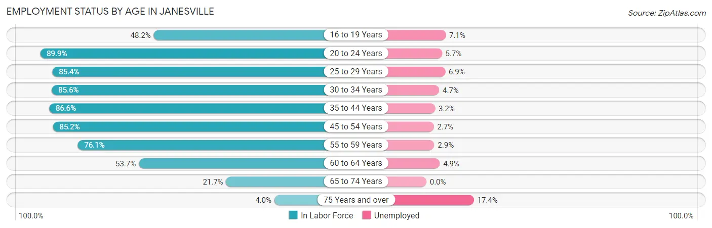 Employment Status by Age in Janesville