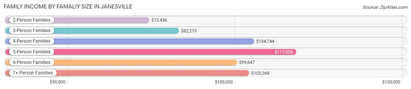 Family Income by Famaliy Size in Janesville