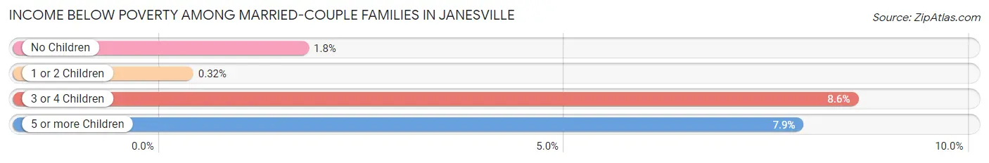 Income Below Poverty Among Married-Couple Families in Janesville