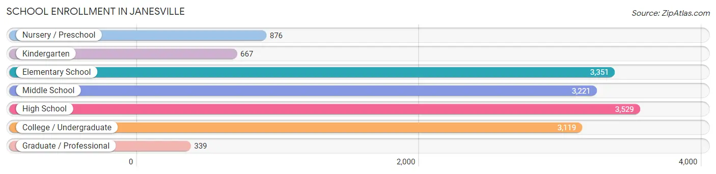 School Enrollment in Janesville