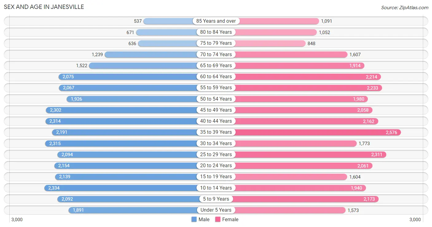 Sex and Age in Janesville