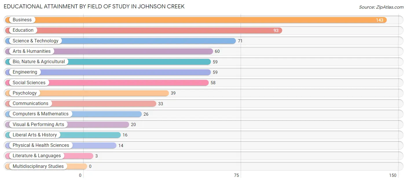 Educational Attainment by Field of Study in Johnson Creek