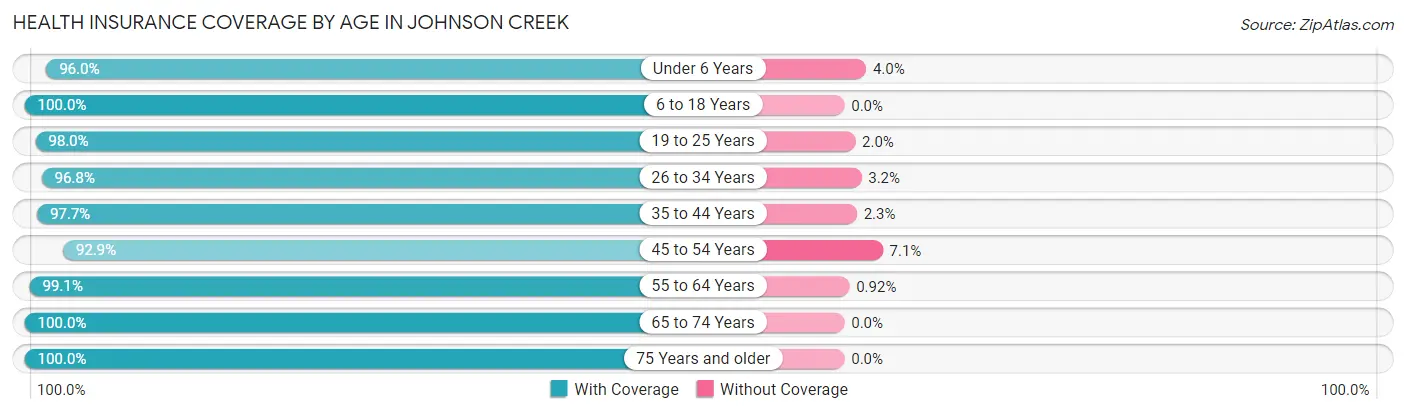 Health Insurance Coverage by Age in Johnson Creek