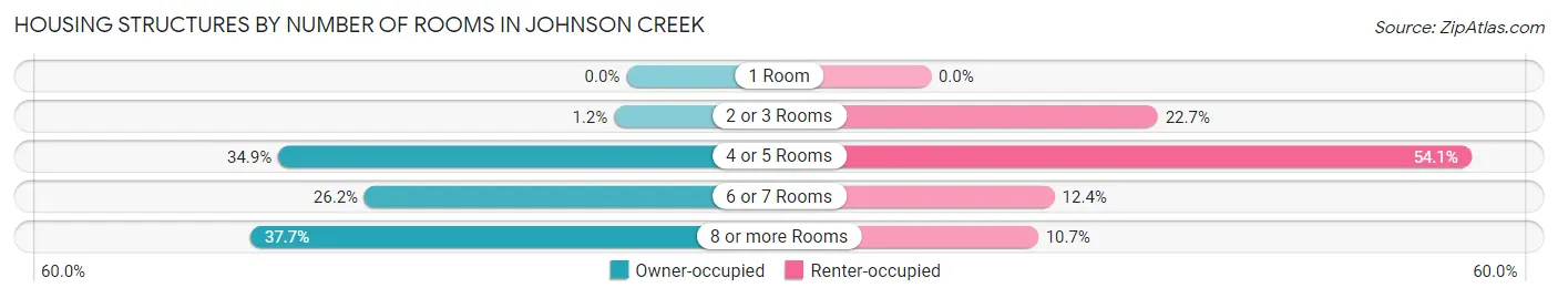 Housing Structures by Number of Rooms in Johnson Creek