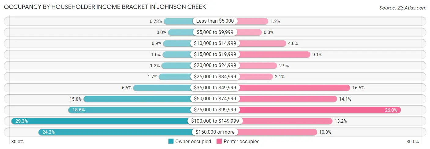 Occupancy by Householder Income Bracket in Johnson Creek