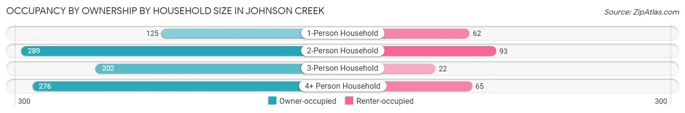 Occupancy by Ownership by Household Size in Johnson Creek
