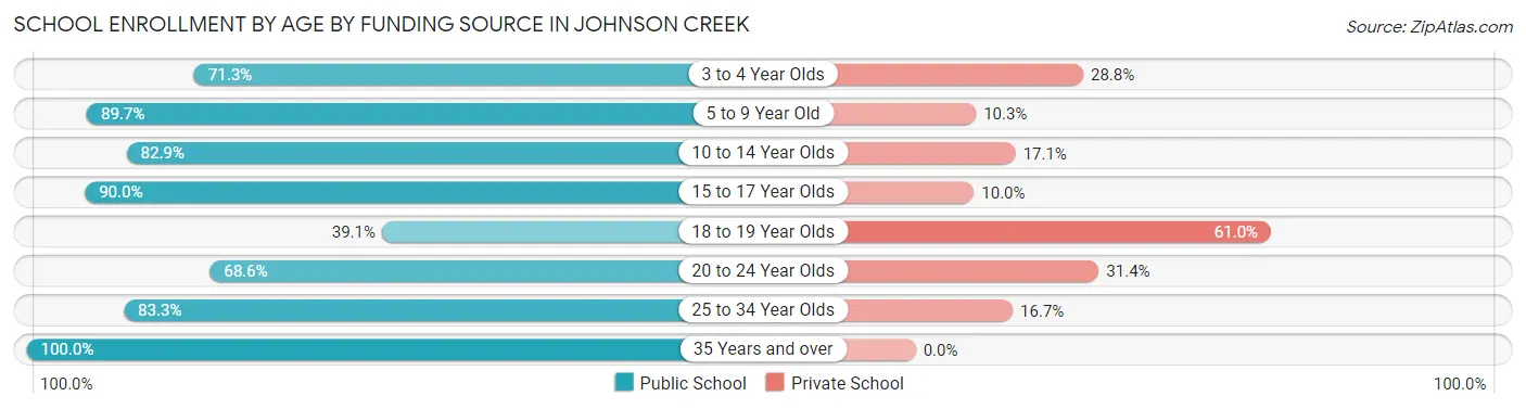 School Enrollment by Age by Funding Source in Johnson Creek