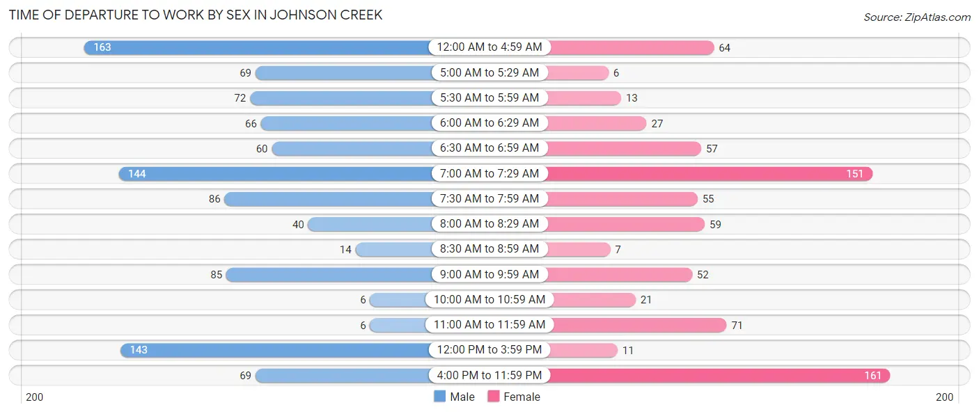 Time of Departure to Work by Sex in Johnson Creek