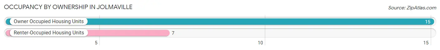 Occupancy by Ownership in Jolmaville