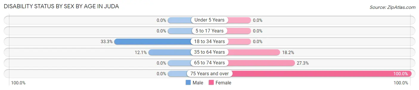 Disability Status by Sex by Age in Juda