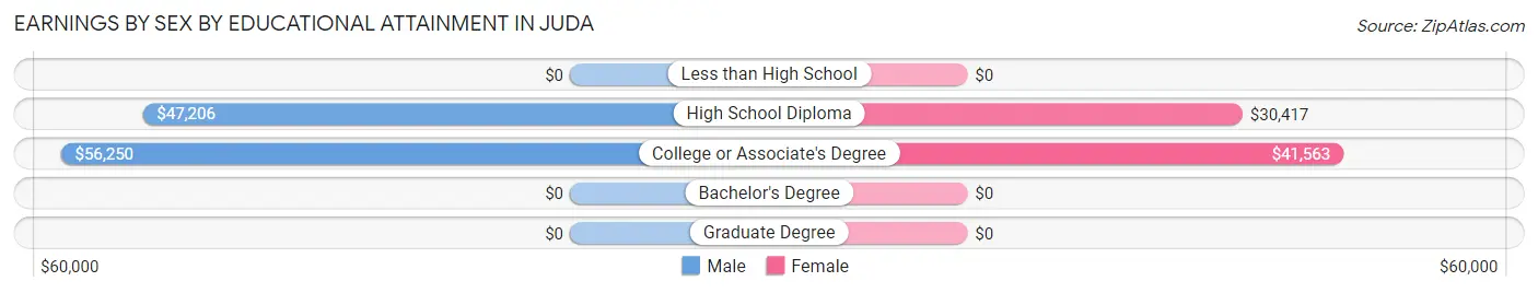 Earnings by Sex by Educational Attainment in Juda